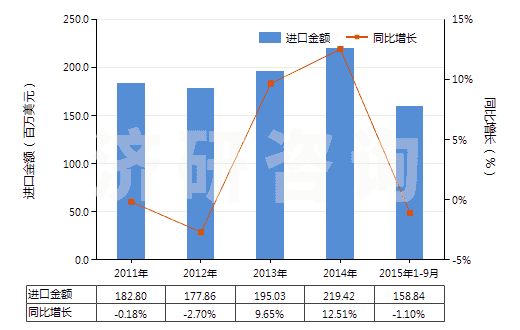 2011-2015年9月中國其他安裝玻璃用油灰、接縫用油灰、樹脂膠泥、嵌縫膠及類似膠粘劑、漆工用填料(HS32141090)進(jìn)口總額及增速統(tǒng)計